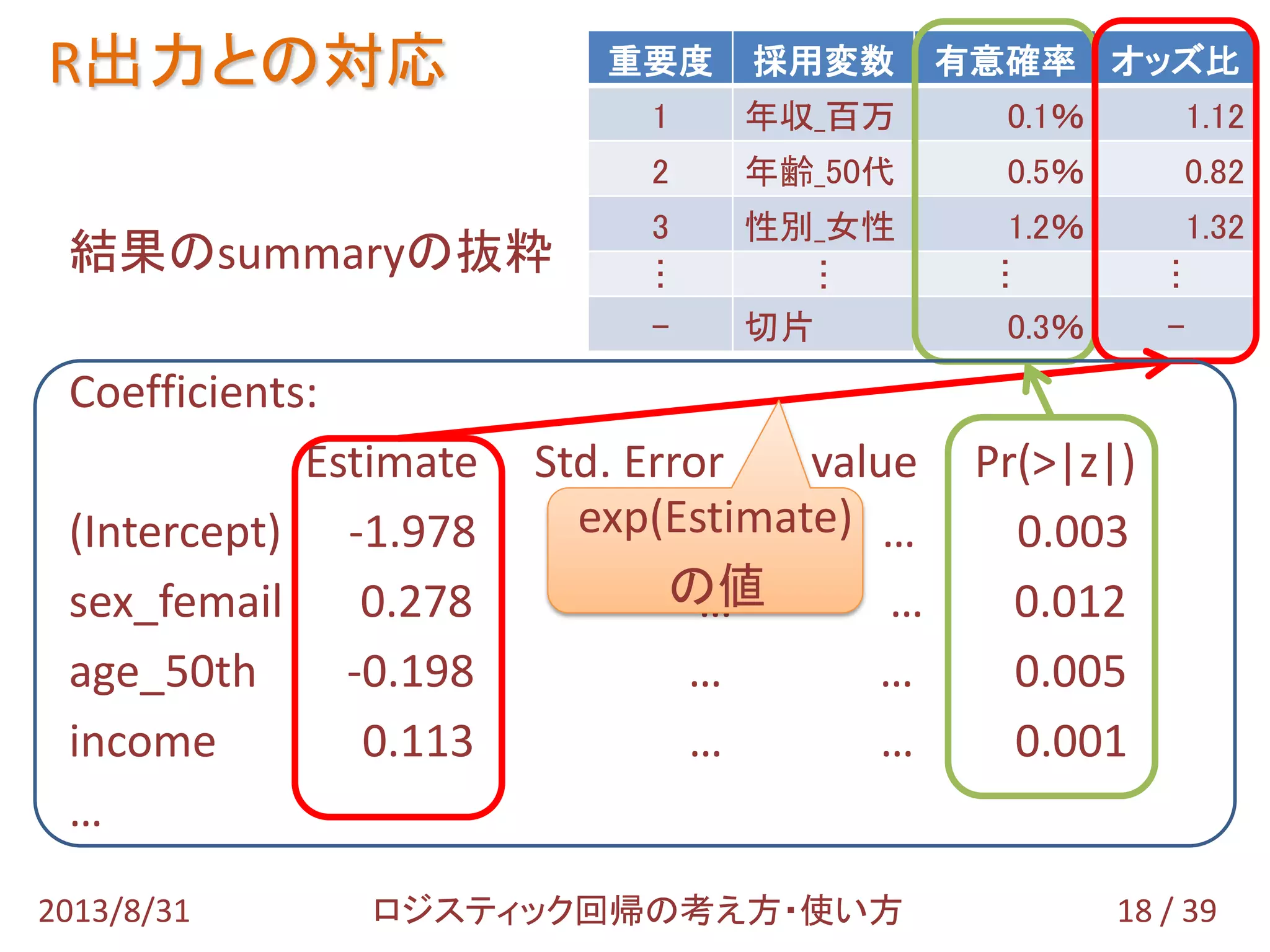 R出力との対応
18 / 392013/8/31 ロジスティック回帰の考え方・使い方
重要度 採用変数 有意確率 オッズ比
1 年収_百万 0.1％ 1.12
2 年齢_50代 0.5％ 0.82
3 性別_女性 1.2％ 1.32
…
…
…
…
- 切片 0.3％ -
結果のsummaryの抜粋
Coefficients:
Estimate Std. Error z value Pr(>|z|)
(Intercept) -1.978 … … 0.003
sex_femail 0.278 … … 0.012
age_50th -0.198 … … 0.005
income 0.113 … … 0.001
…
exp(Estimate)
の値
 