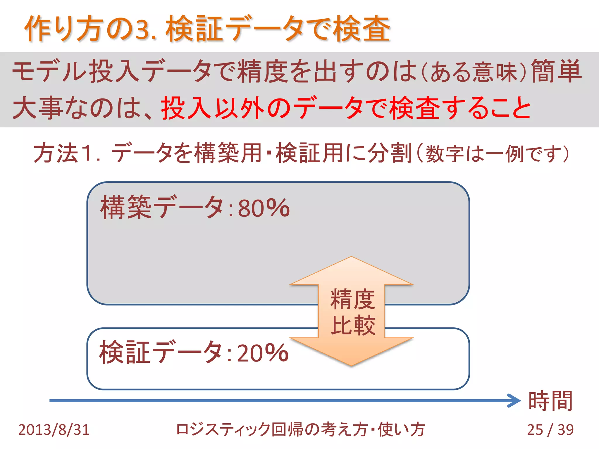 方法１．データを構築用・検証用に分割（数字は一例です）
モデル投入データで精度を出すのは（ある意味）簡単
大事なのは、投入以外のデータで検査すること
作り方の3. 検証データで検査
25 / 392013/8/31 ロジスティック回帰の考え方・使い方
構築データ：80％
検証データ：20％
精度
比較
時間
 