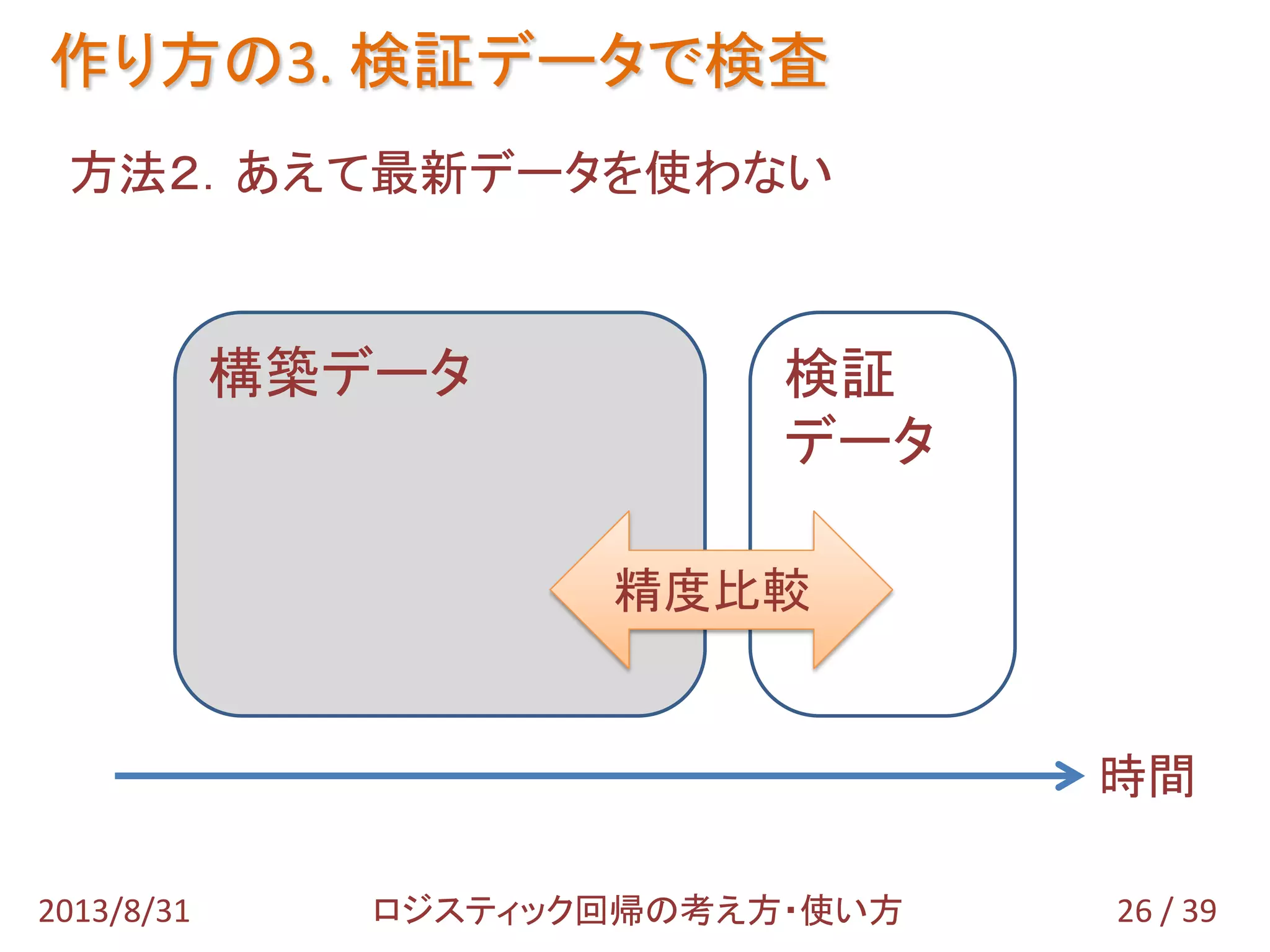 方法２．あえて最新データを使わない
作り方の3. 検証データで検査
26 / 392013/8/31 ロジスティック回帰の考え方・使い方
時間
構築データ 検証
データ
精度比較
 