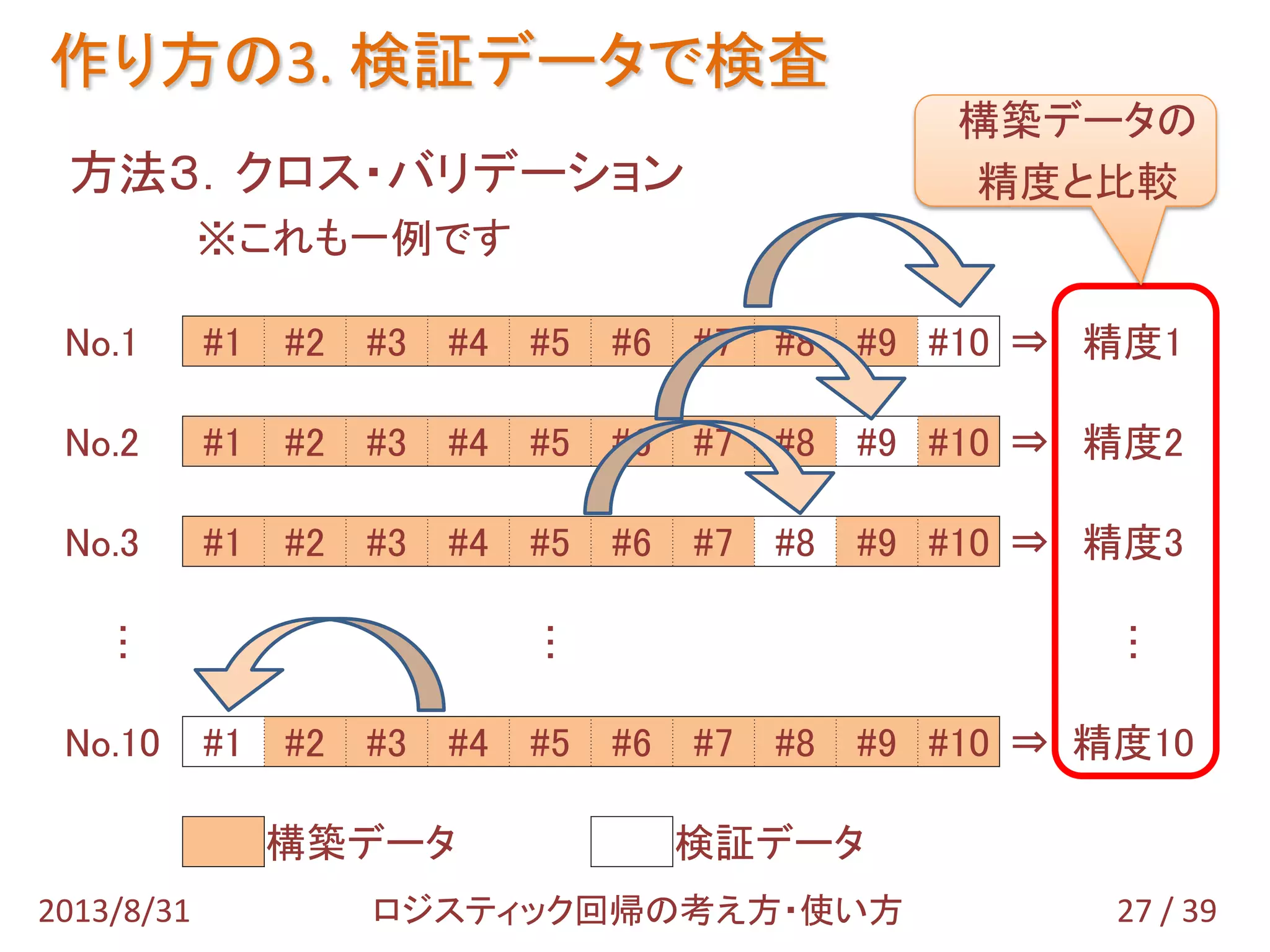 方法３．クロス・バリデーション
※これも一例です
作り方の3. 検証データで検査
27 / 392013/8/31 ロジスティック回帰の考え方・使い方
No.1 #1 #2 #3 #4 #5 #6 #7 #8 #9 #10 ⇒ 精度1
No.2 #1 #2 #3 #4 #5 #6 #7 #8 #9 #10 ⇒ 精度2
No.3 #1 #2 #3 #4 #5 #6 #7 #8 #9 #10 ⇒ 精度3
…
…
…
No.10 #1 #2 #3 #4 #5 #6 #7 #8 #9 #10 ⇒ 精度10
構築データ 検証データ
構築データの
精度と比較
 