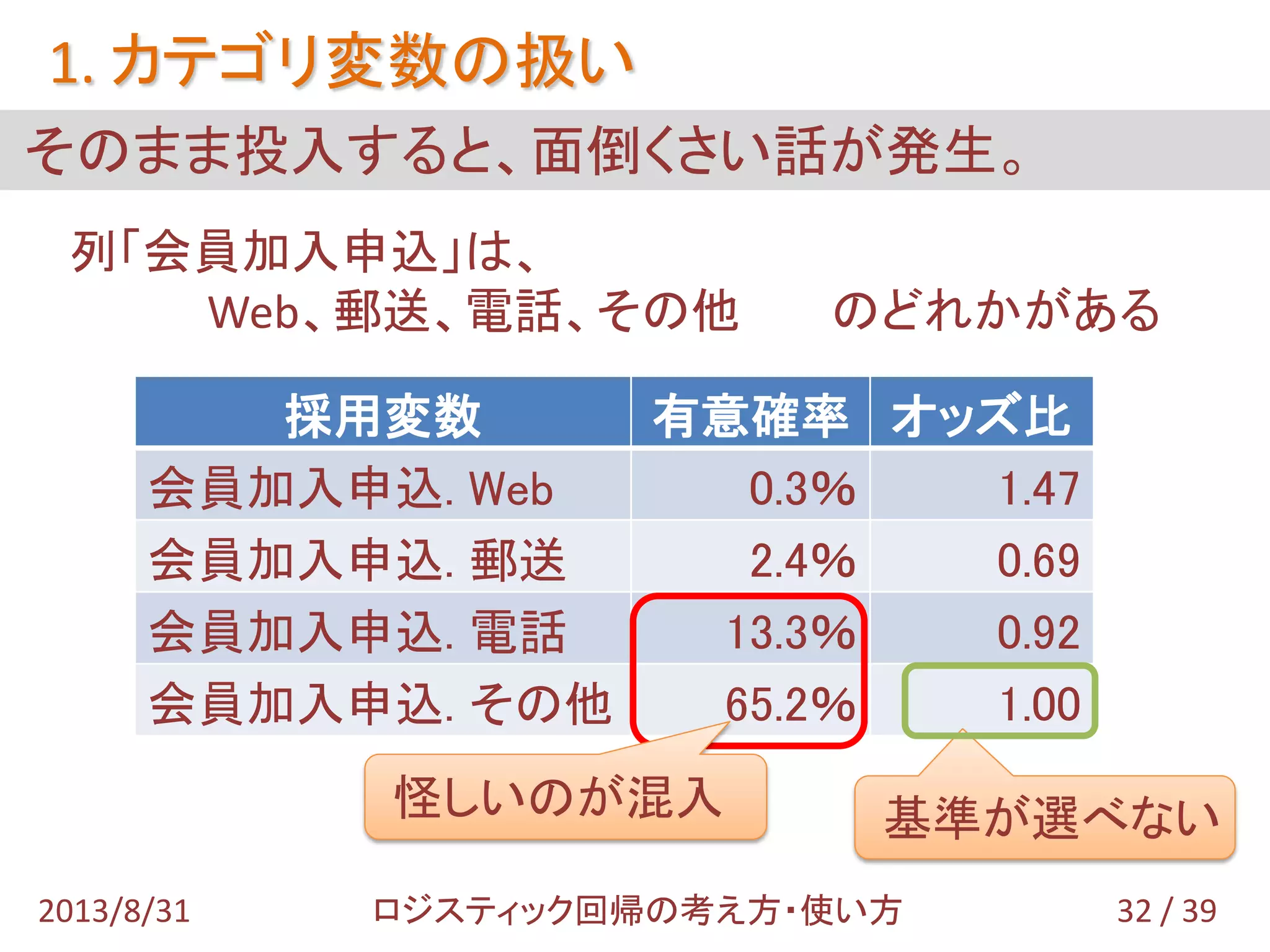 列「会員加入申込」は、
Web、郵送、電話、その他 のどれかがある
そのまま投入すると、面倒くさい話が発生。
1. カテゴリ変数の扱い
32 / 392013/8/31 ロジスティック回帰の考え方・使い方
採用変数 有意確率 オッズ比
会員加入申込. Web 0.3％ 1.47
会員加入申込. 郵送 2.4％ 0.69
会員加入申込. 電話 13.3％ 0.92
会員加入申込. その他 65.2％ 1.00
基準が選べない怪しいのが混入
 