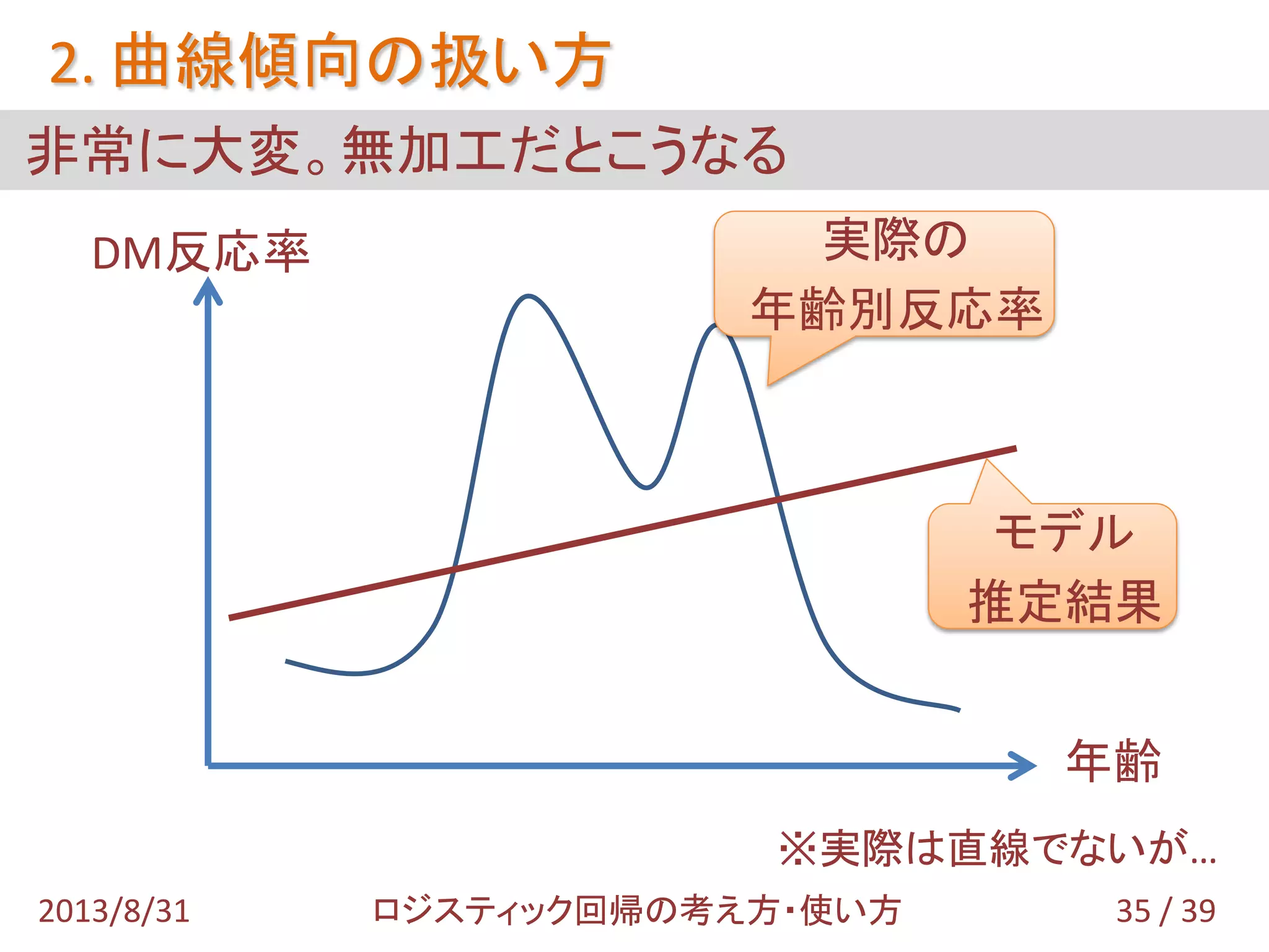 非常に大変。無加工だとこうなる
2. 曲線傾向の扱い方
35 / 392013/8/31 ロジスティック回帰の考え方・使い方
年齢
DM反応率
モデル
推定結果
実際の
年齢別反応率
※実際は直線でないが…
 