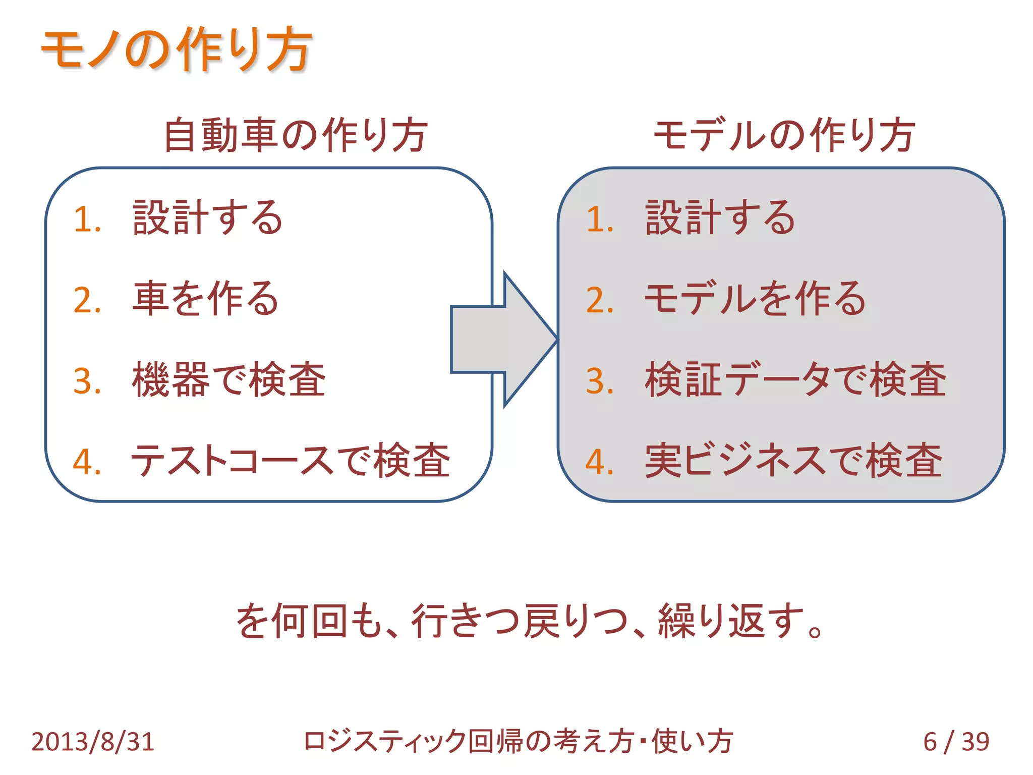 6 / 392013/8/31 ロジスティック回帰の考え方・使い方
自動車の作り方 モデルの作り方
を何回も、行きつ戻りつ、繰り返す。
1. 設計する
2. 車を作る
3. 機器で検査
4. テストコースで検査
1. 設計する
2. モデルを作る
3. 検証データで検査
4. 実ビジネスで検査
モノの作り方
 
