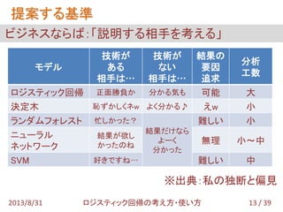 ビジネスならば：「説明する相手を考える」
提案する基準
※出典：私の独断と偏見
13 / 392013/8/31 ロジスティック回帰の考え方・使い方
モデル
技術が
ある
相手は…
技術が
ない
相手は…
結果の
要因
追求
分析
工数
ロジスティック回帰 正面勝負か 分かる気も 可能 大
決定木 恥ずかしくネw よく分かる♪ えw 小
ランダムフォレスト 忙しかった？
結果だけなら
よーく
分かった
難しい 小
ニューラル
ネットワーク
結果が欲し
かったのね
無理 小～中
SVM 好きですね… 難しい 中
 