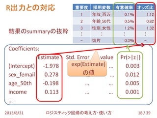 R出力との対応
18 / 392013/8/31 ロジスティック回帰の考え方・使い方
重要度 採用変数 有意確率 オッズ比
1 年収_百万 0.1％ 1.12
2 年齢_50代 0.5％ 0.82
3 性別_女性 1.2％ 1.32
…
…
…
…
- 切片 0.3％ -
結果のsummaryの抜粋
Coefficients:
Estimate Std. Error z value Pr(>|z|)
(Intercept) -1.978 … … 0.003
sex_femail 0.278 … … 0.012
age_50th -0.198 … … 0.005
income 0.113 … … 0.001
…
exp(Estimate)
の値
 