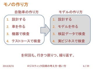 6 / 392013/8/31 ロジスティック回帰の考え方・使い方
自動車の作り方 モデルの作り方
を何回も、行きつ戻りつ、繰り返す。
1. 設計する
2. 車を作る
3. 機器で検査
4. テストコースで検査
1. 設計する
2. モデルを作る
3. 検証データで検査
4. 実ビジネスで検査
モノの作り方
 