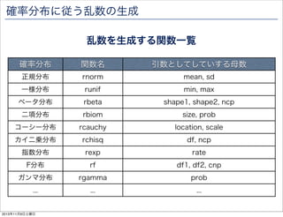 確率分布に従う乱数の生成
乱数を生成する関数一覧
確率分布

関数名

引数としてしていする母数

正規分布

rnorm

mean, sd

一様分布

runif

min, max

ベータ分布

rbeta

shape1, shape2, ncp

二項分布

rbiom

size, prob

コーシー分布

rcauchy

location, scale

カイ二乗分布

rchisq

df, ncp

指数分布

rexp

rate

F分布

rf

df1, df2, cnp

ガンマ分布

rgamma

prob

...

...

...

2013年11月9日土曜日

 