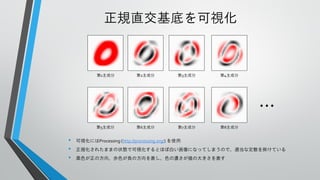 正規直交基底を可視化

第1主成分

第2主成分

第3主成分

第4主成分

⋯
第5主成分

•
•
•

第6主成分

第7主成分

第8主成分

可視化にはProcessing (http://processing.org/) を使用
正規化されたままの状態で可視化するとほぼ白い画像になってしまうので、適当な定数を掛けている

黒色が正の方向、赤色が負の方向を表し、色の濃さが値の大きさを表す

 