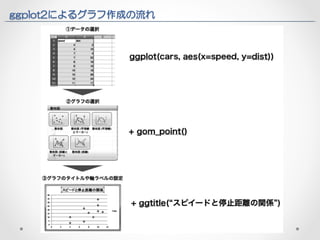 ggplot2によるグラフ作成の流れ 
 