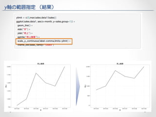 y軸の範囲指定 （結果） 
 