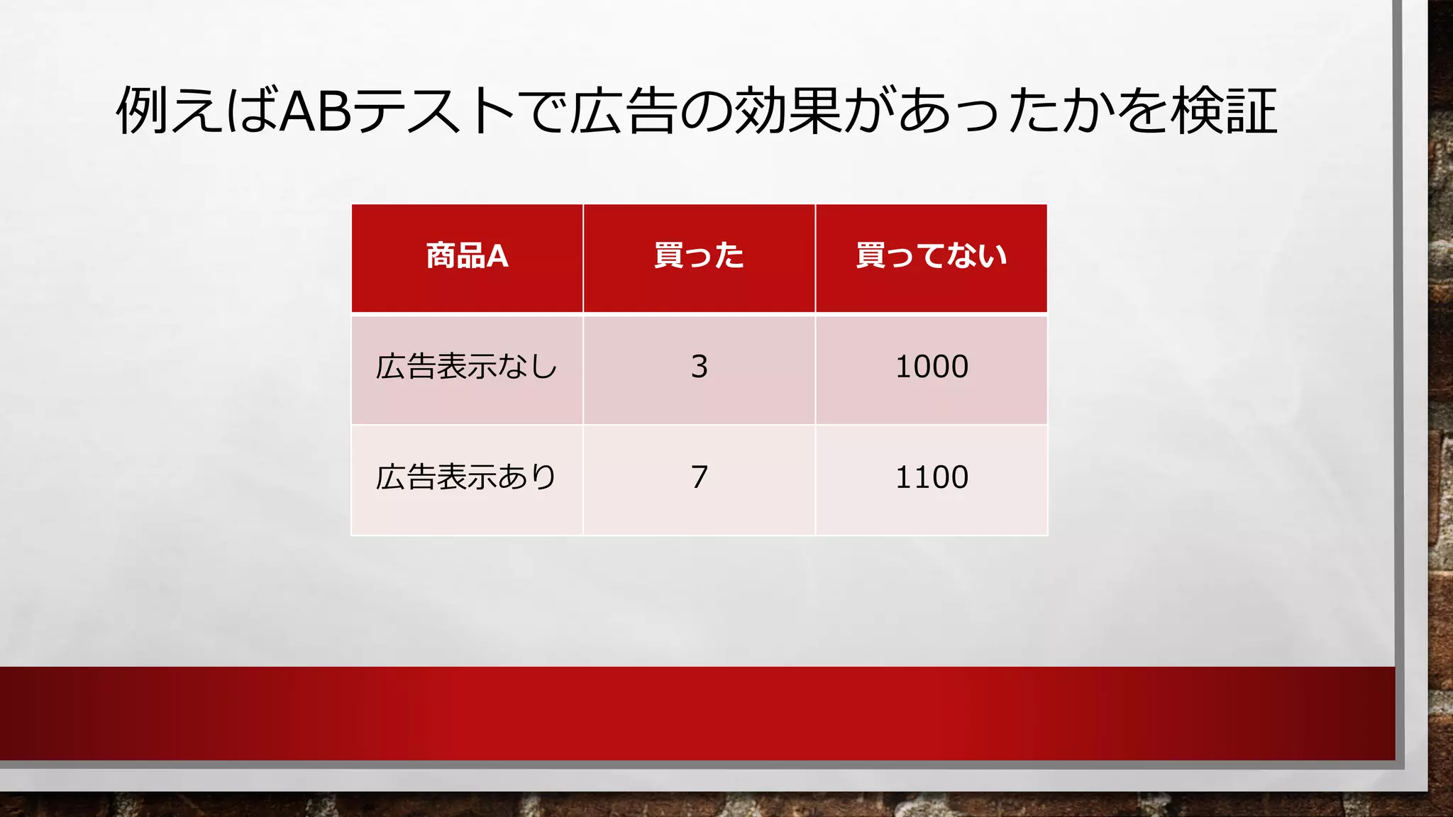 例えばABテストで広告の効果があったかを検証 
商品A 
買った 
買ってない 
広告表示なし 
3 
1000 
広告表示あり 
7 
1100  