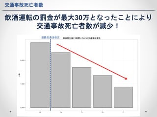 交通事故死亡者数 
飲酒運転の罰金が最大30万となったことにより 
交通事故死亡者数が減少！ 
道路交通法改正 
 
