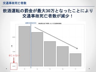 交通事故死亡者数 
飲酒運転の罰金が最大30万となったことにより 
交通事故死亡者数が減少！ 
0じゃない 
道路交通法改正 
 