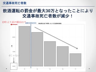 交通事故死亡者数 
飲酒運転の罰金が最大30万となったことにより 
交通事故死亡者数が減少！ 
13年より前の傾向は？道路交通法改正 
0じゃない 
 