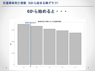 交通事故死亡者数（0から始まる棒グラフ） 
0から始めると・・・ 
道路交通法改正 
 