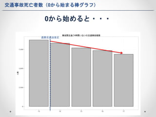 交通事故死亡者数（0から始まる棒グラフ） 
0から始めると・・・ 
道路交通法改正 
 