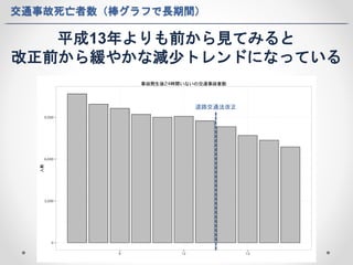交通事故死亡者数（棒グラフで長期間） 
平成13年よりも前から見てみると 
改正前から緩やかな減少トレンドになっている 
道路交通法改正 
 