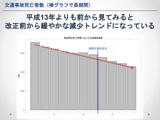 交通事故死亡者数（棒グラフで長期間） 
平成13年よりも前から見てみると 
改正前から緩やかな減少トレンドになっている 
道路交通法改正 
 