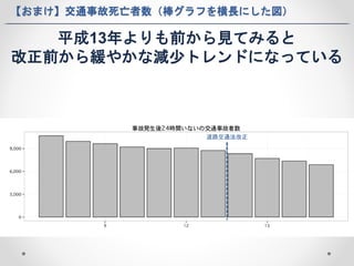 【おまけ】交通事故死亡者数（棒グラフを横長にした図） 
平成13年よりも前から見てみると 
改正前から緩やかな減少トレンドになっている 
道路交通法改正 
 