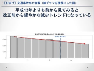【おまけ】交通事故死亡者数（棒グラフを横長にした図） 
平成13年よりも前から見てみると 
改正前から緩やかな減少トレンドになっている 
道路交通法改正 
 