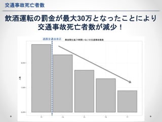 交通事故死亡者数 
飲酒運転の罰金が最大30万となったことにより 
交通事故死亡者数が減少！ 
道路交通法改正 
 