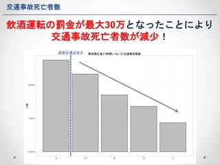 交通事故死亡者数 
飲酒運転の罰金が最大30万となったことにより 
交通事故死亡者数が減少！ 
道路交通法改正 
 
