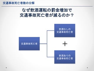 交通事故死亡者数の分解 
なぜ飲酒運転の罰金増加で 
交通事故死亡者が減るのか？ 
交通事故死亡者 
飲酒なしの 
交通事故死亡者 
＋ 
飲酒ありの 
交通事故死亡者 
 