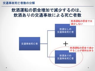 交通事故死亡者数の分解 
飲酒運転の罰金増加で減少するのは、 
飲酒ありの交通事故による死亡者数 
交通事故死亡者 
飲酒運転の罰金では 
減少しない 
飲酒なしの 
交通事故死亡者 
＋ 
飲酒運転の罰金で減少 
することが期待出来る 
飲酒ありの 
交通事故死亡者 
 