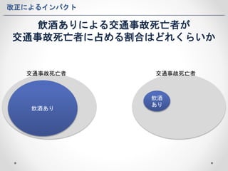 改正によるインパクト 
飲酒ありによる交通事故死亡者が 
交通事故死亡者に占める割合はどれくらいか 
交通事故死亡者交通事故死亡者 
飲酒あり 
飲酒 
あり 
 