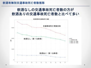 飲酒有無別交通事故死亡者数推移 
飲酒なしの交通事故死亡者数の方が 
飲酒ありの交通事故死亡者数と比べて多い 
交通事故死亡者数全体 
飲酒なし（第１当事者） 
飲酒あり（第１当事者） 
 