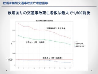 飲酒有無別交通事故死亡者数推移 
飲酒ありの交通事故死亡者数は最大で1,500前後 
交通事故死亡者数全体 
飲酒なし（第１当事者） 
飲酒あり（第１当事者） 
1,500 
 