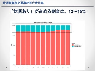 飲酒有無別交通事故死亡者比率 
「飲酒あり」が占める割合は、12〜15% 
 