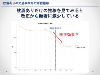 飲酒ありの交通事故死亡者数推移 
飲酒ありだけの推移を見てみると 
改正から顕著に減少している 
道路交通法改正 
改正効果？ 
 