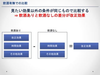 飲酒有無での比較 
見たい効果以外の条件が同じもので比較する 
⇒ 飲酒ありと飲酒なしの差分が改正効果 
飲酒あり飲酒なし 
改正効果 
時間効果- 時間効果= 改正効果 
その他効果その他効果 
 