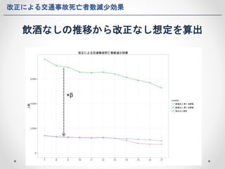 改正による交通事故死亡者数減少効果 
飲酒なしの推移から改正なし想定を算出 
×β 
 