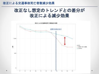 改正による交通事故死亡者数減少効果 
改正なし想定のトレンドとの差分が 
改正による減少効果 
道路交通法改正 
 