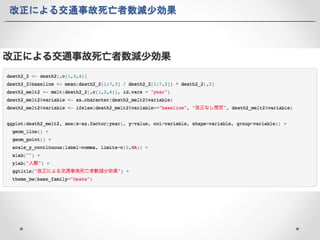 改正による交通事故死亡者数減少効果 
 
