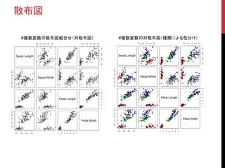 Sepal.Length
2.0 2.5 3.0 3.5 4.0 0.5 1.0 1.5 2.0 2.5
4.55.56.57.5
2.02.53.03.54.0
Sepal.Width
Petal.Length
1234567
4.5 5.5 6.5 7.5
0.51.01.52.02.5
1 2 3 4 5 6 7
Petal.Width
散布図
Sepal.Length
2.0 2.5 3.0 3.5 4.0 0.5 1.0 1.5 2.0 2.5
4.55.56.57.5
2.02.53.03.54.0
Sepal.Width
Petal.Length
1234567
4.5 5.5 6.5 7.5
0.51.01.52.02.5
1 2 3 4 5 6 7
Petal.Width
#複数変数の散布図組合せ（対散布図） #複数変数の対散布図（種類による色分け）
 