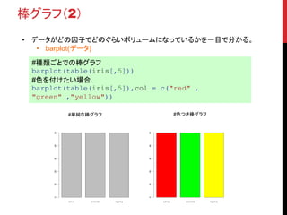 棒グラフ（2）
• データがどの因子でどのぐらいボリュームになっているかを一目で分かる。
• barplot(データ)
#種類ごとでの棒グラフ
barplot(table(iris[,5]))
#色を付けたい場合
barplot(table(iris[,5]),col = c("red" ,
"green" ,"yellow"))
#単純な棒グラフ #色つき棒グラフ
setosa versicolor virginica
01020304050
setosa versicolor virginica
01020304050
 