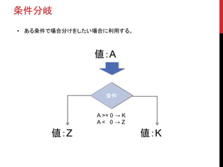 条件分岐
• ある条件で場合分けをしたい場合に利用する。
値：A
条件
値：Z 値：K
A >= 0 → K
A < 0 → Z
 