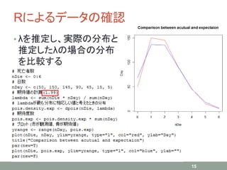 Rによるデータの確認
• λを推定し、実際の分布と
推定したλの場合の分布
を比較する
15
 