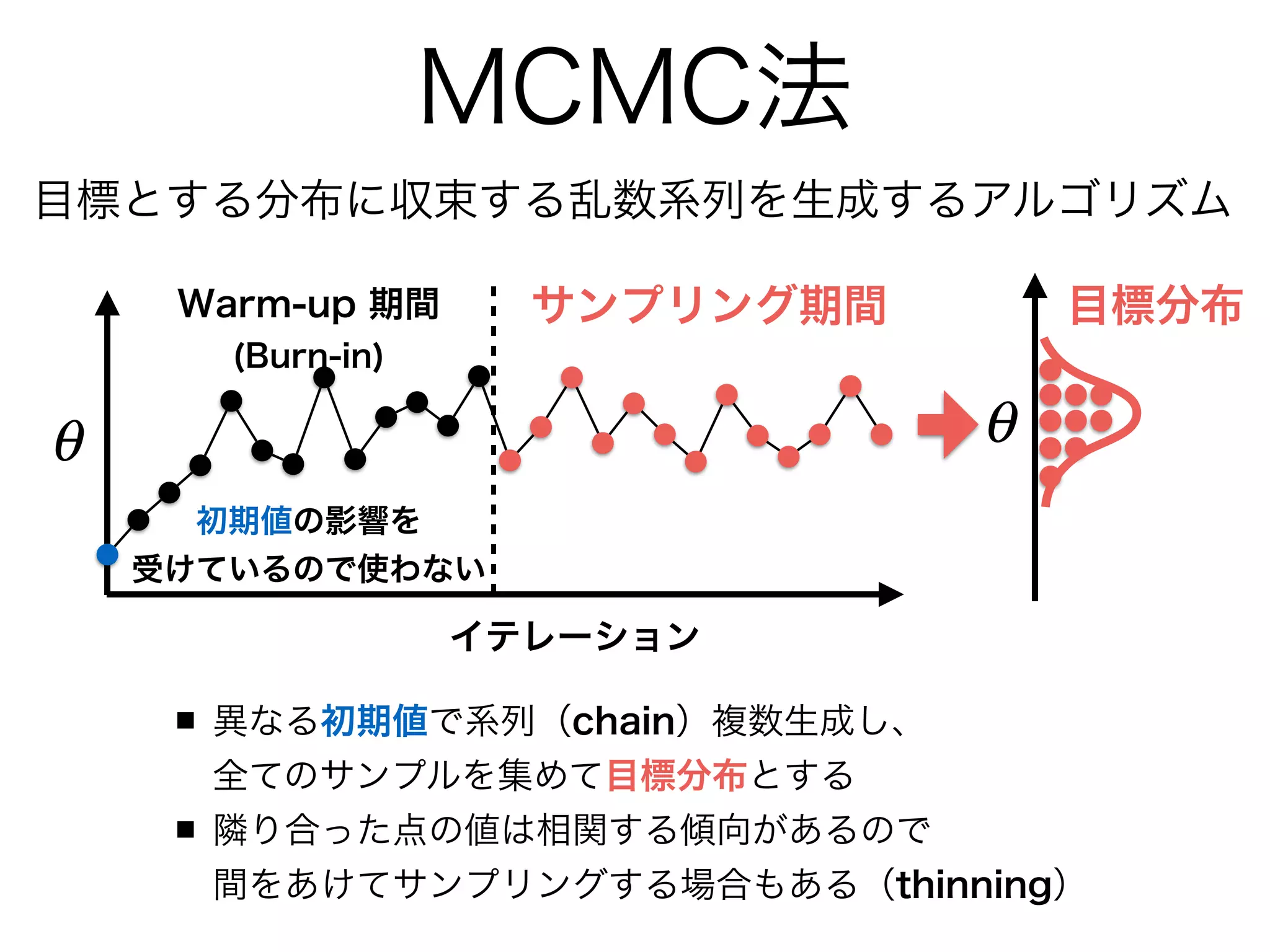 ベイズ推定
尤度と事前分布の関数があれば
事後分布の核となる関数が得られる
f(θ|y) ∝ f(θ)L(θ)
θの
事後分布
θの
事前分布
θの
尤度
分布の点の値はすぐに得られるが
その全体的な形はわからない場合が多い
比例
 