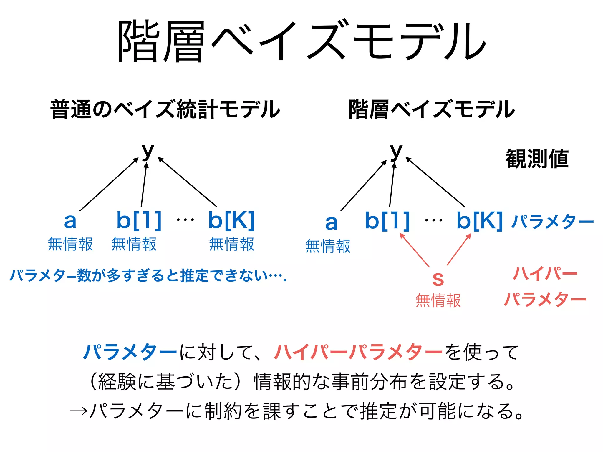 モデルの記述例
 