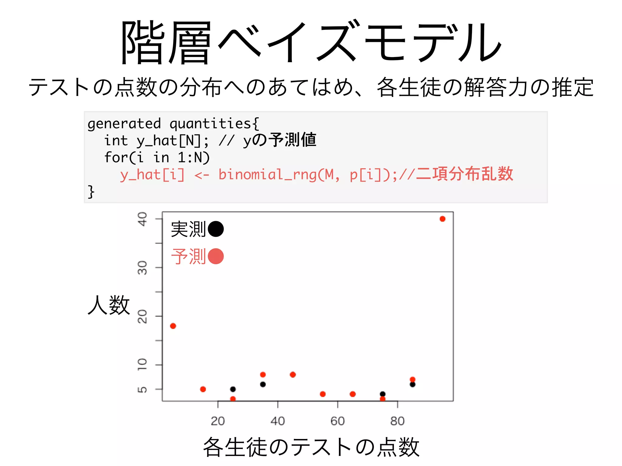 階層ベイズモデル
テストの点数の分布へのあてはめ、各生徒の解答力の推定
各生徒の点数
人数
 