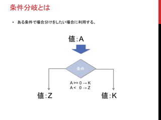 条件分岐とは
値：A
条件
値：Z 値：K
A >= 0 → K
A < 0 → Z
• ある条件で場合分けをしたい場合に利用する。
 