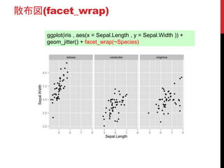 散布図(facet_wrap)
ggplot(iris , aes(x = Sepal.Length , y = Sepal.Width )) +
geom_jitter() + facet_wrap(~Species)
 