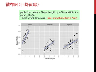 散布図（回帰直線）
ggplot(iris , aes(x = Sepal.Length , y = Sepal.Width )) +
geom_jitter() +
facet_wrap(~Species) + stat_smooth(method = "lm")
 