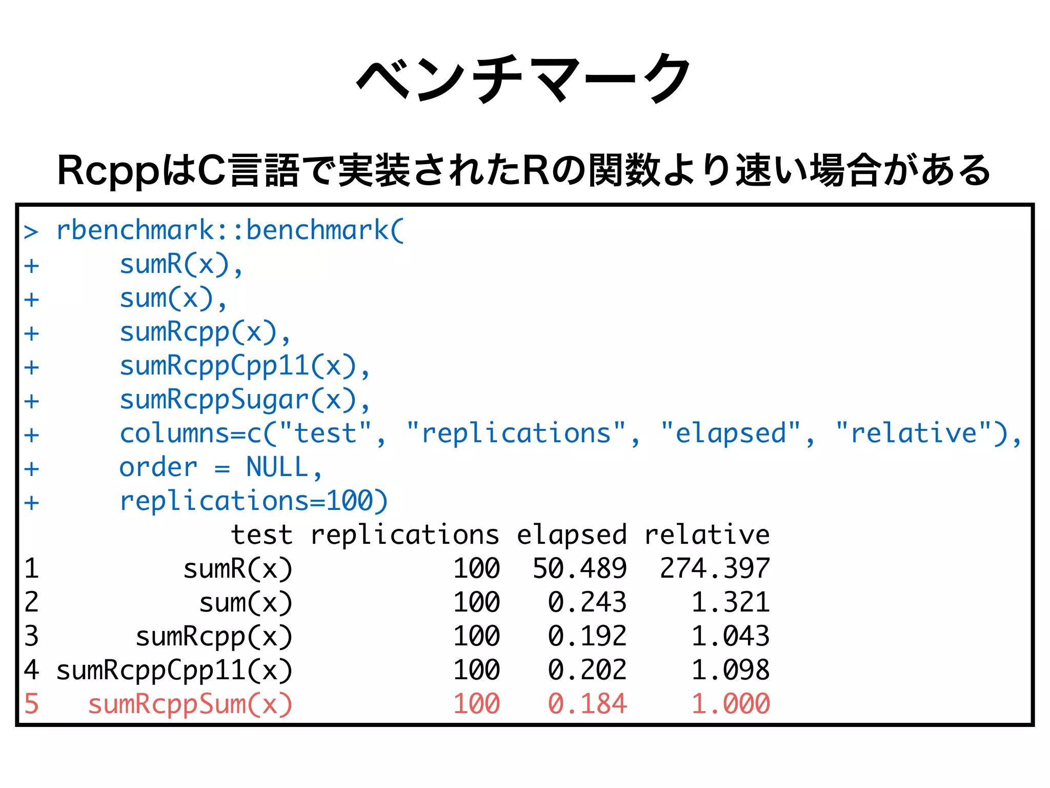 ベンチマーク
: cTW U _Sc]66TW U _Sc]
' df_I i (
' df_ i (
' df_IUbb i (
' df_IUbb=bb-- i (
' df_IUbb f Sc i (
' Ua f_ d9U !eWde!( !cWb [USe[a d!( !W SbdWV!( !cW Se[gW! (
' acVWc 9 FLDD(
' cWb [USe[a d9-,,
eWde cWb [USe[a d W SbdWV cW Se[gW
- df_I i -,, 1,*045 .30*/53
. df_ i -,, ,*.0/ -*/.-
/ df_IUbb i -,, ,*-5. -*,0/
0 df_IUbb=bb-- i -,, ,*.,. -*,54
1 df_IUbb f_ i -,, ,*-40 -*,,,
RcppはC言語で実装されたRの関数より速い場合がある
 