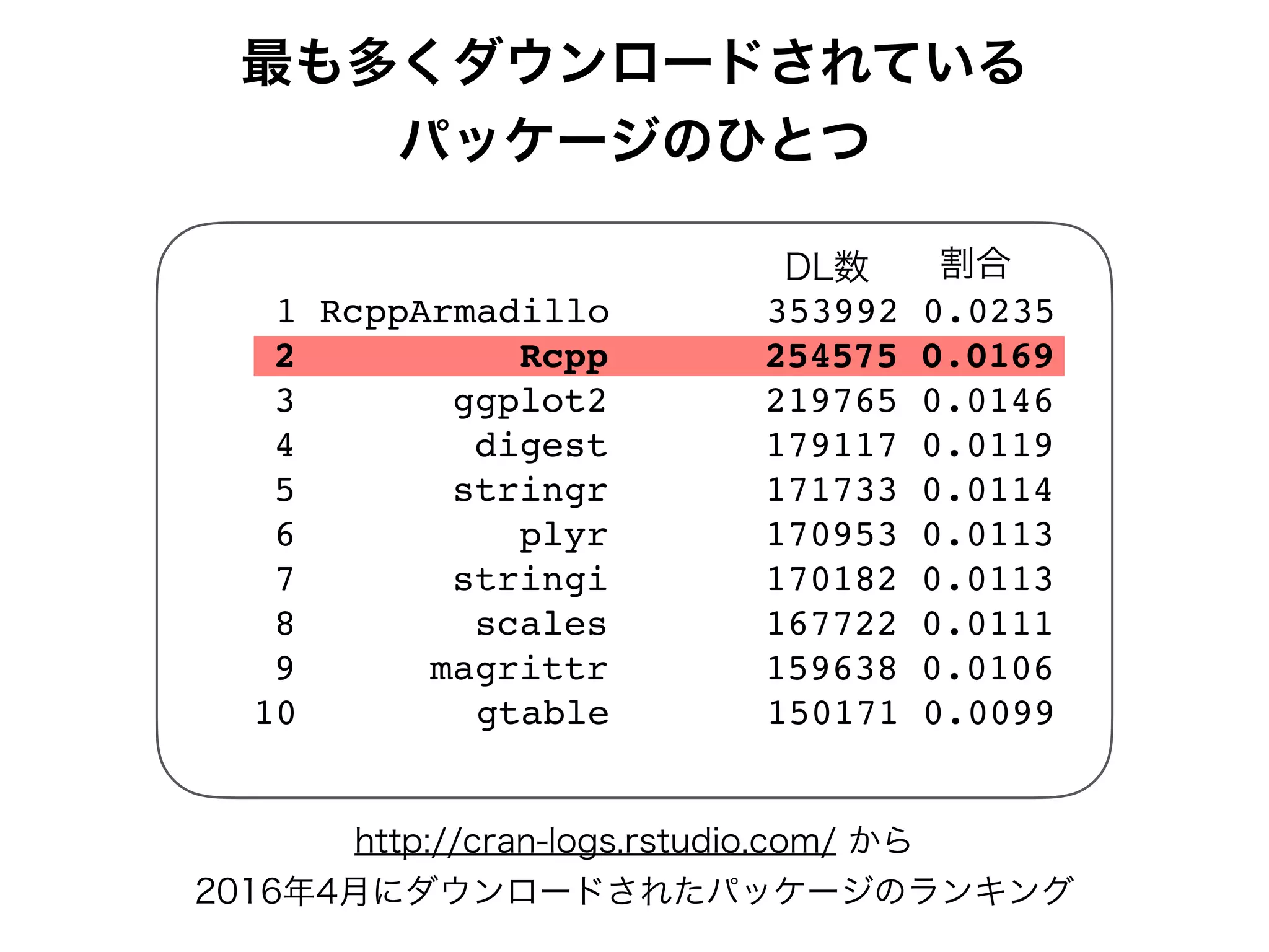 1 RcppArmadillo 353992 0.0235
2 Rcpp 254575 0.0169
3 ggplot2 219765 0.0146
4 digest 179117 0.0119
5 stringr 171733 0.0114
6 plyr 170953 0.0113
7 stringi 170182 0.0113
8 scales 167722 0.0111
9 magrittr 159638 0.0106
10 gtable 150171 0.0099
最も多くダウンロードされている
パッケージのひとつ
DL数 割合
http://cran-logs.rstudio.com/ から
2016年4月にダウンロードされたパッケージのランキング
 