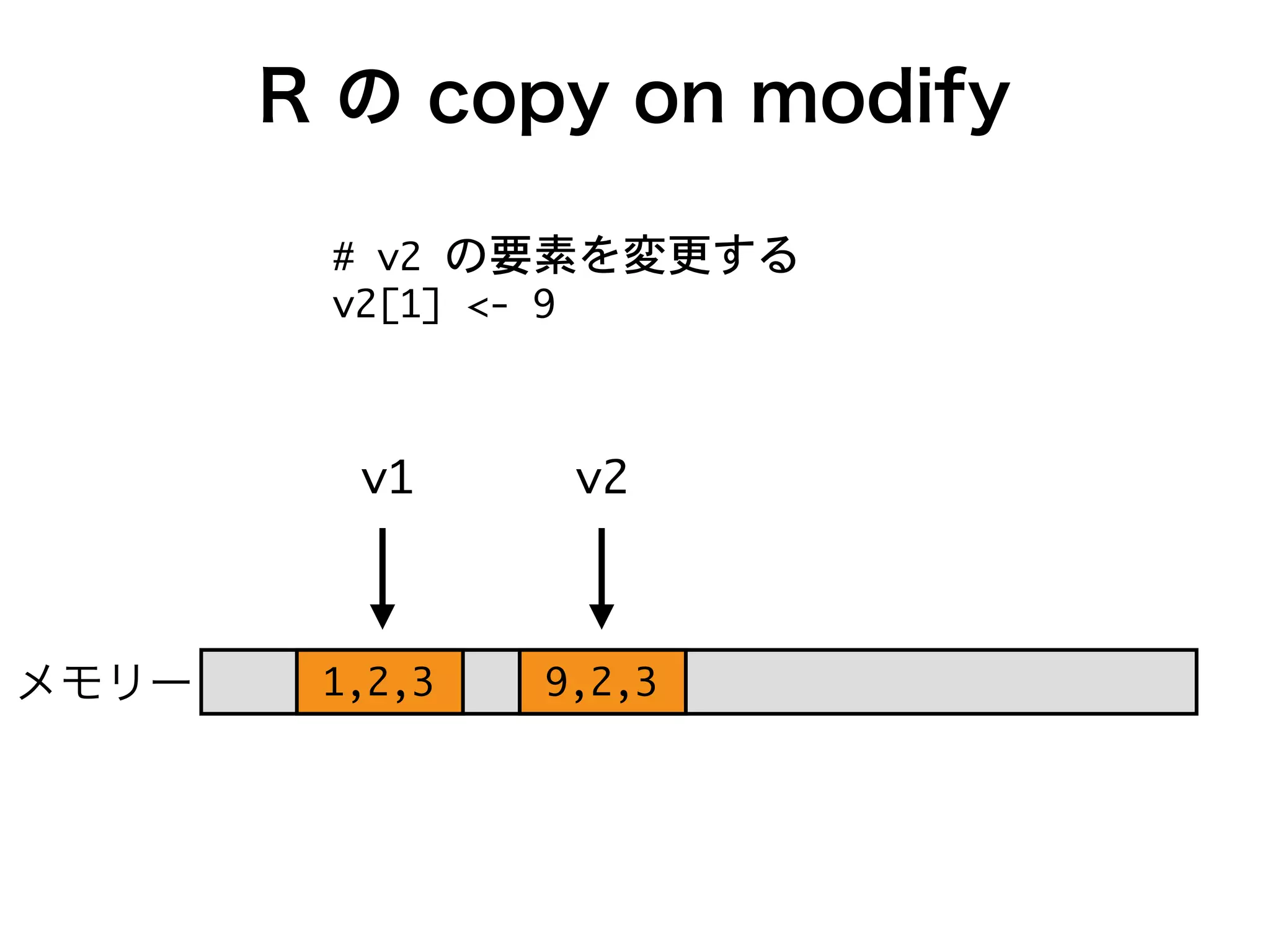 メモリー
g-
-(.(/
g.
5(.(/
" g. ~
g.P- 8) 5
R の copy on modify
 